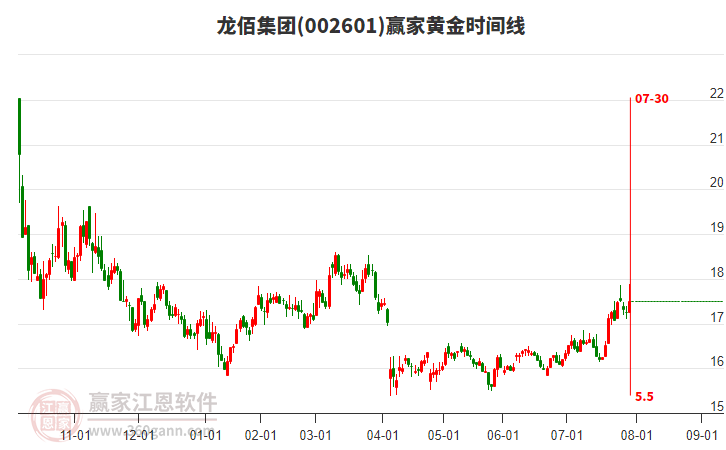 002601龍佰集團(tuán)贏家黃金時間周期線工具 002601龍佰集團(tuán)贏家黃金時間周期線工具