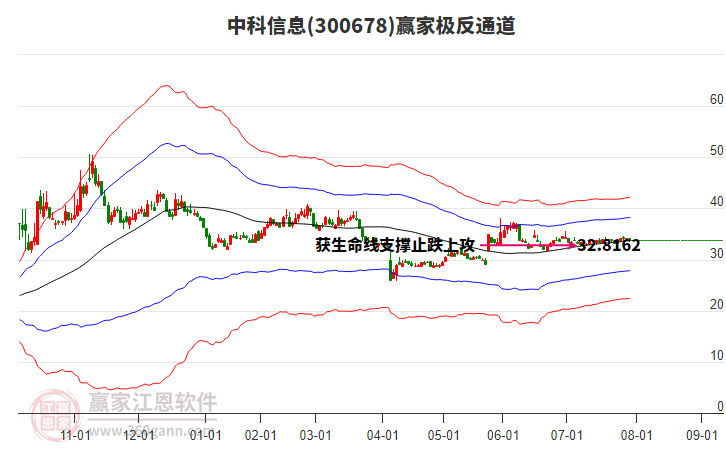 300678中科信息贏家極反通道工具 300678中科信息贏家極反通道工具