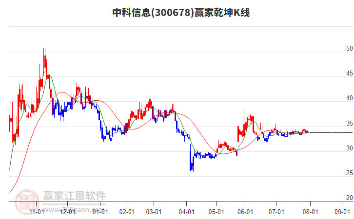 300678中科信息贏家乾坤K線工具 300678中科信息贏家乾坤K線工具