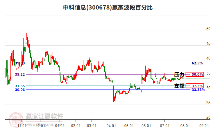 300678中科信息贏家波段百分比工具 300678中科信息贏家波段百分比工具