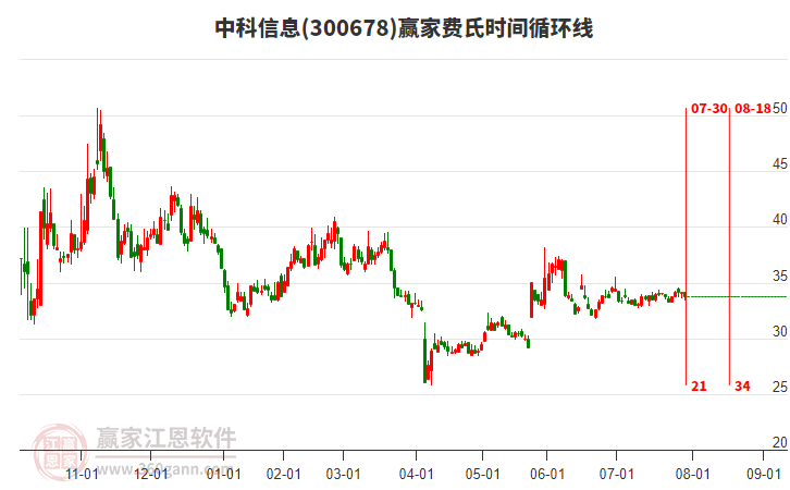 300678中科信息贏家費(fèi)氏時(shí)間循環(huán)線工具 300678中科信息贏家費(fèi)氏時(shí)間循環(huán)線工具