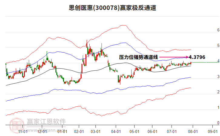 300078思創(chuàng)醫(yī)惠贏家極反通道工具 300078思創(chuàng)醫(yī)惠贏家極反通道工具