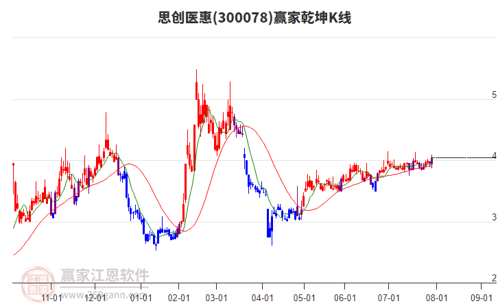 300078思創(chuàng)醫(yī)惠贏家乾坤K線工具 300078思創(chuàng)醫(yī)惠贏家乾坤K線工具