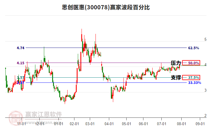 300078思創(chuàng)醫(yī)惠贏家波段百分比工具 300078思創(chuàng)醫(yī)惠贏家波段百分比工具