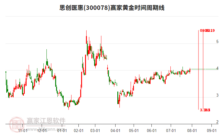 300078思創(chuàng)醫(yī)惠贏家黃金時(shí)間周期線工具 300078思創(chuàng)醫(yī)惠贏家黃金時(shí)間周期線工具