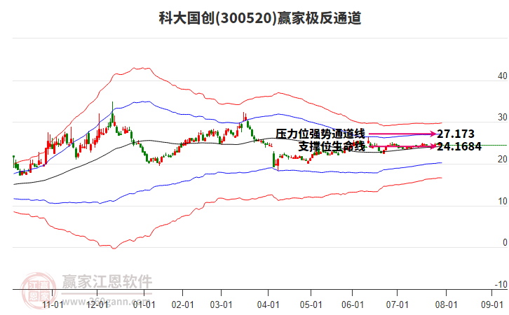 300520科大國創(chuàng)贏家極反通道工具 300520科大國創(chuàng)贏家極反通道工具