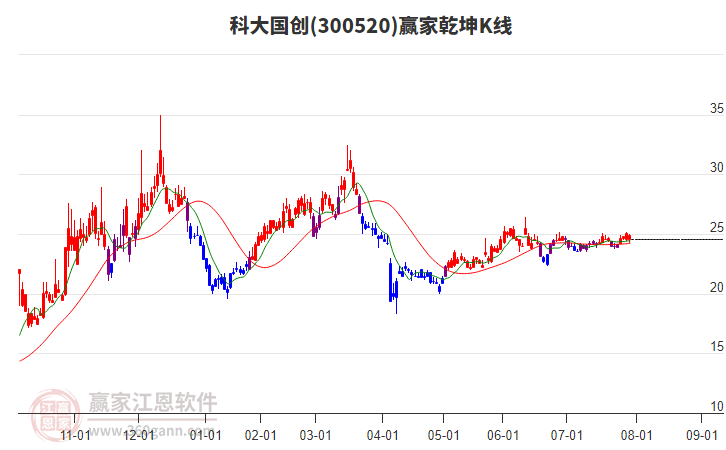 300520科大國創(chuàng)贏家乾坤K線工具 300520科大國創(chuàng)贏家乾坤K線工具