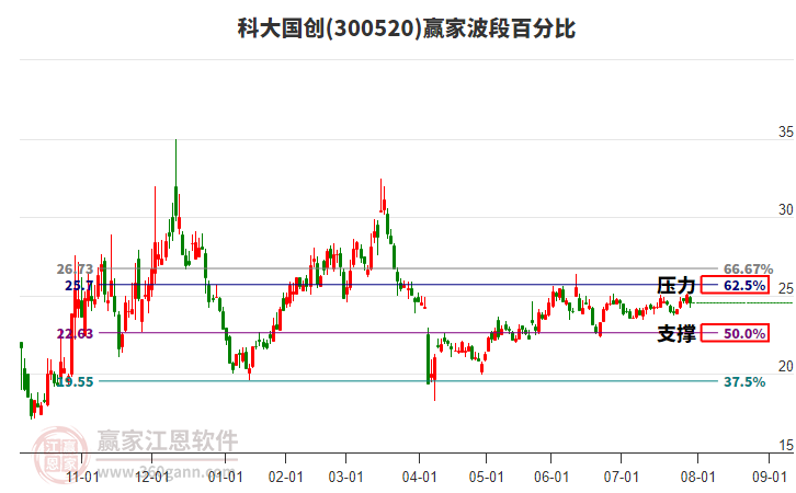300520科大國創(chuàng)贏家波段百分比工具 300520科大國創(chuàng)贏家波段百分比工具
