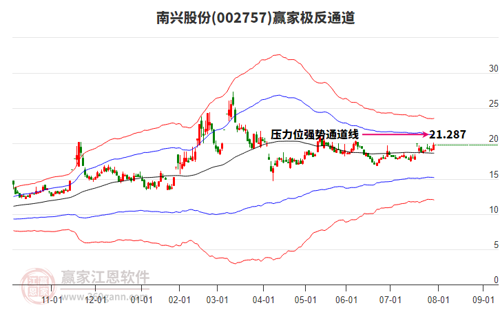 002757南興股份贏家極反通道工具