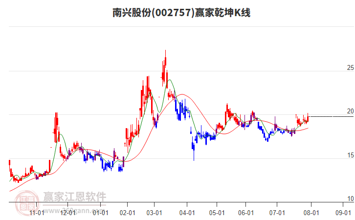 002757南興股份贏家乾坤K線工具