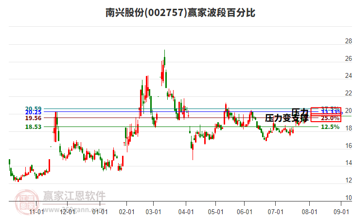 002757南興股份贏家波段百分比工具