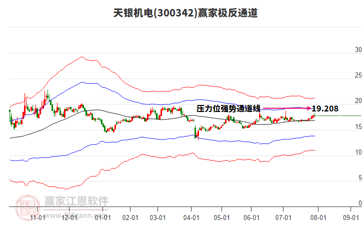 300342天銀機(jī)電贏家極反通道工具