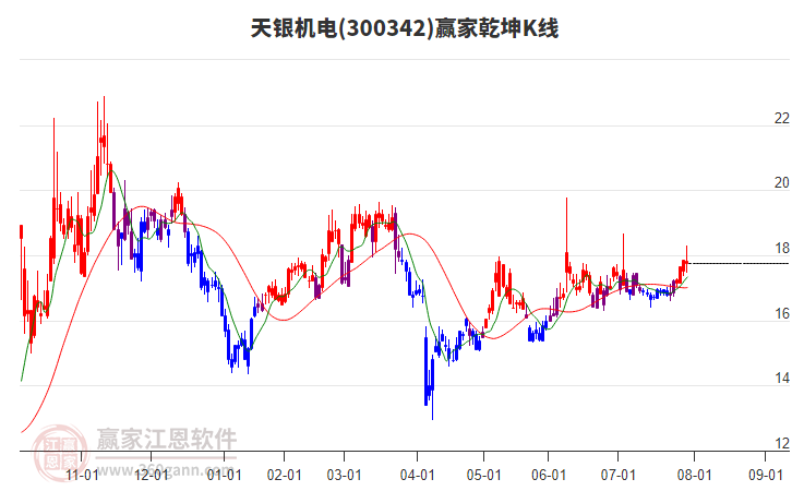 300342天銀機(jī)電贏家乾坤K線工具