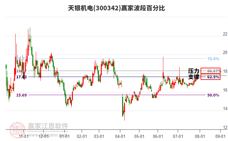 300342天銀機(jī)電贏家波段百分比工具