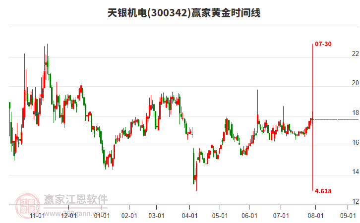 300342天銀機(jī)電贏家黃金時(shí)間周期線工具