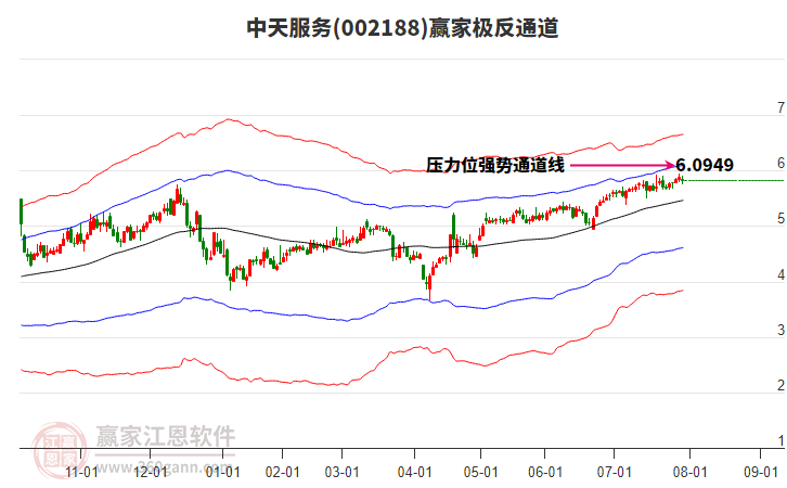 002188中天服務(wù)贏家極反通道工具 002188中天服務(wù)贏家極反通道工具