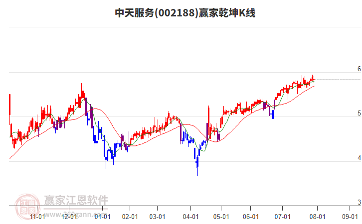 002188中天服務(wù)贏家乾坤K線工具 002188中天服務(wù)贏家乾坤K線工具