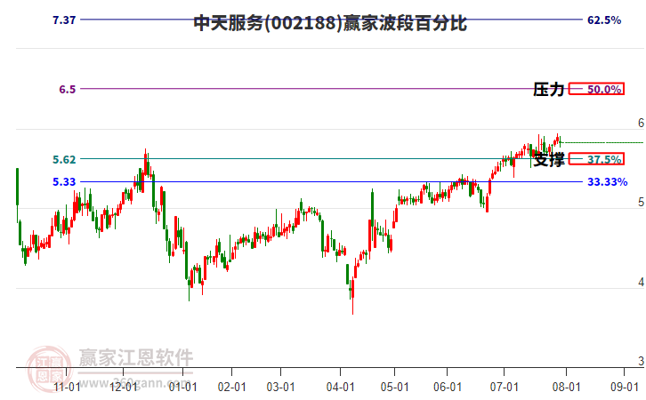 002188中天服務(wù)贏家波段百分比工具 002188中天服務(wù)贏家波段百分比工具