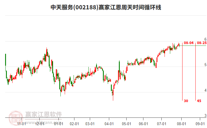 002188中天服務(wù)贏家江恩周天時(shí)間循環(huán)線工具 002188中天服務(wù)贏家江恩周天時(shí)間循環(huán)線工具
