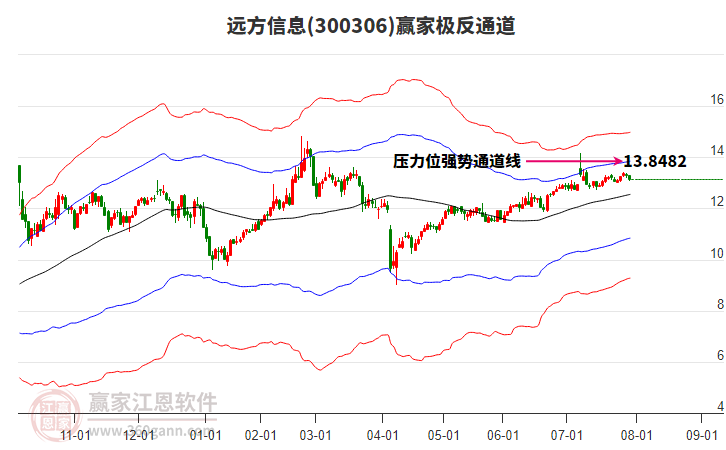 300306遠(yuǎn)方信息贏家極反通道工具