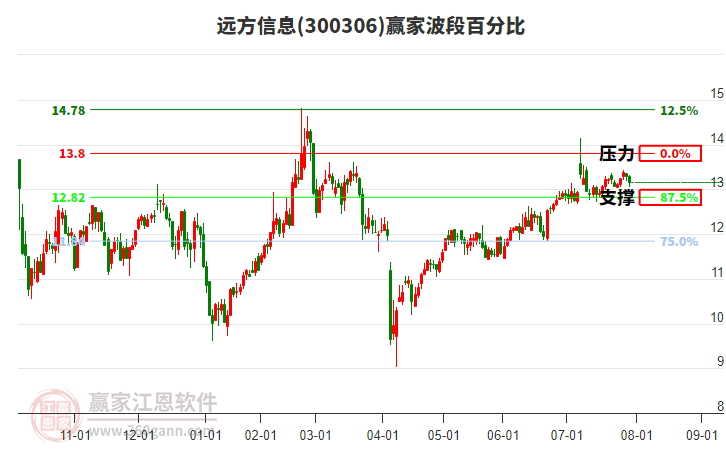 300306遠(yuǎn)方信息贏家波段百分比工具