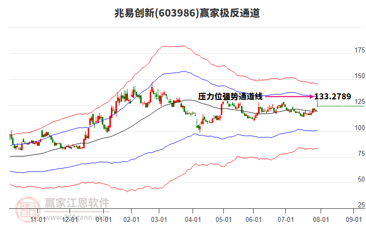 603986兆易創(chuàng)新贏家極反通道工具