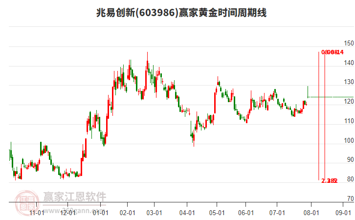 603986兆易創(chuàng)新贏家黃金時間周期線工具