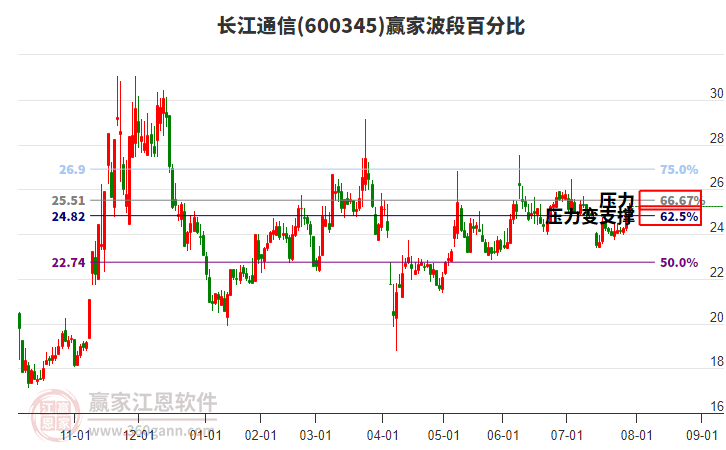 600345長江通信贏家波段百分比工具 600345長江通信贏家波段百分比工具