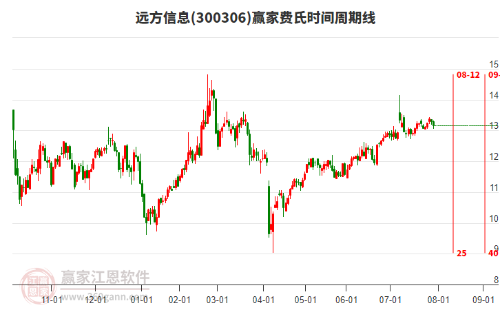 300306遠(yuǎn)方信息贏家費氏時間周期線工具