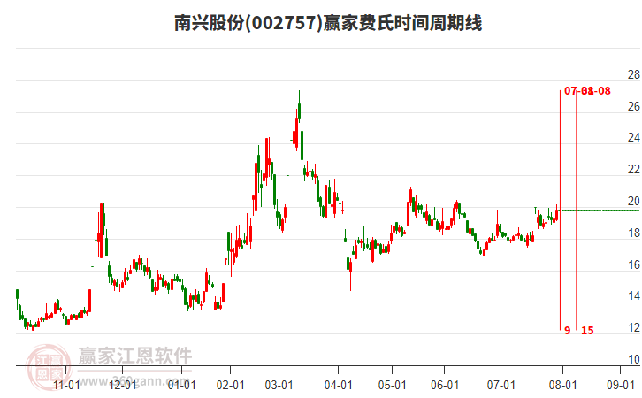002757南興股份贏家費(fèi)氏時(shí)間周期線工具