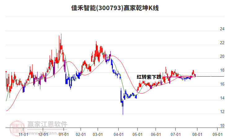 300793佳禾智能贏家乾坤K線工具