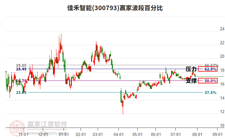 300793佳禾智能贏家波段百分比工具