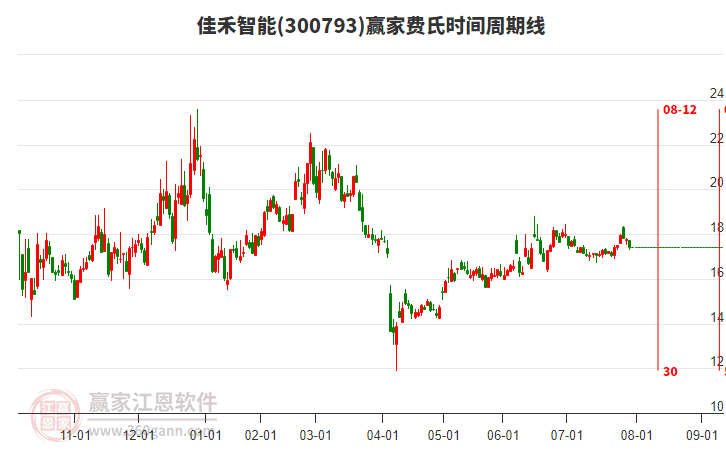 300793佳禾智能贏家費氏時間周期線工具