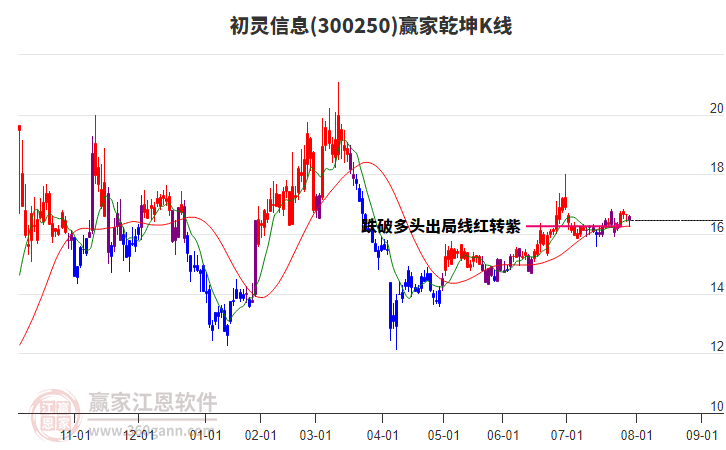 300250初靈信息贏家乾坤K線工具
