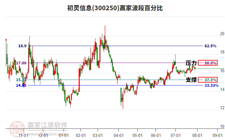 300250初靈信息贏家波段百分比工具