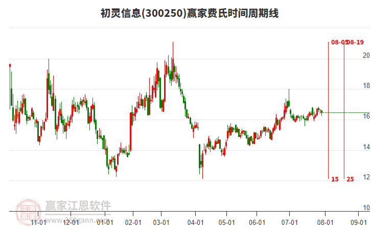 300250初靈信息贏家費(fèi)氏時(shí)間周期線工具