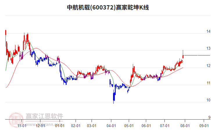 600372中航機載贏家乾坤K線工具
