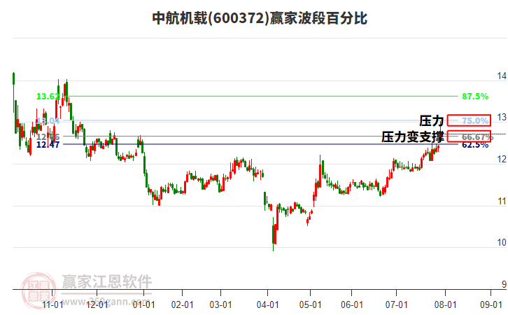600372中航機載贏家波段百分比工具