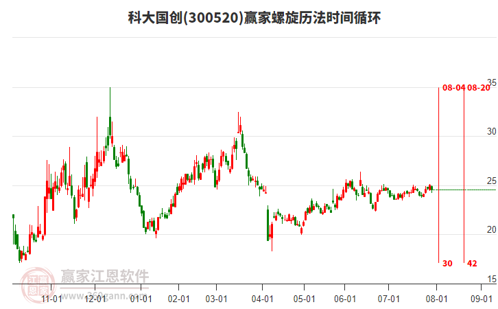 300520科大國創(chuàng)贏家螺旋歷法時間循環(huán)工具 300520科大國創(chuàng)贏家螺旋歷法時間循環(huán)工具