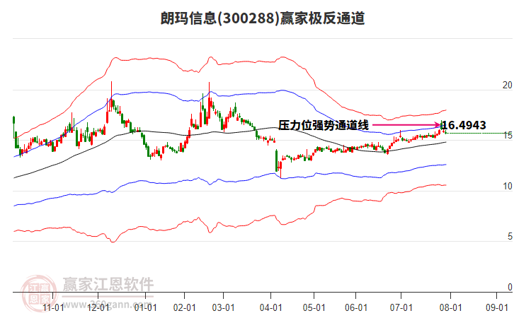 300288朗瑪信息贏家極反通道工具