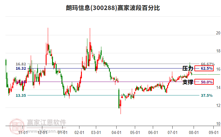 300288朗瑪信息贏家波段百分比工具