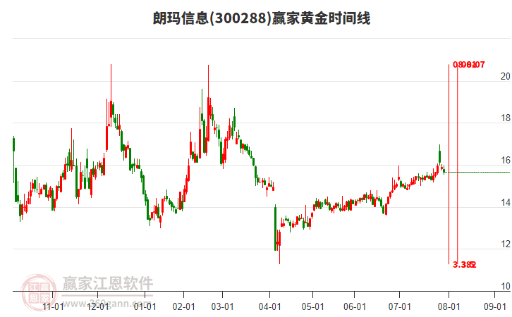 300288朗瑪信息贏家黃金時(shí)間周期線工具