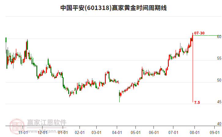 601318中國平安贏家黃金時間周期線工具 601318中國平安贏家黃金時間周期線工具