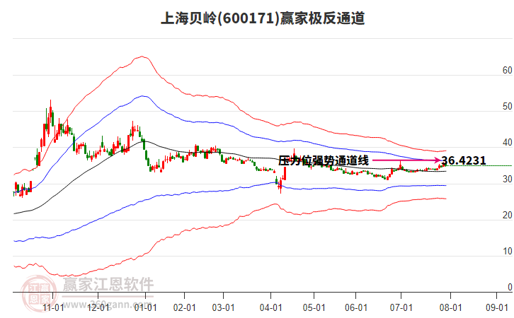 600171上海貝嶺贏家極反通道工具 600171上海貝嶺贏家極反通道工具
