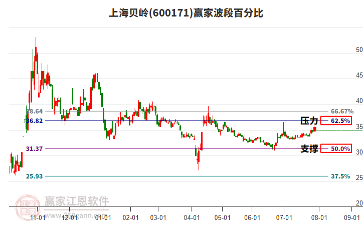 600171上海貝嶺贏家波段百分比工具 600171上海貝嶺贏家波段百分比工具