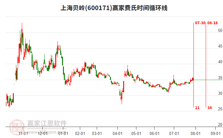 600171上海貝嶺贏家費(fèi)氏時(shí)間循環(huán)線工具 600171上海貝嶺贏家費(fèi)氏時(shí)間循環(huán)線工具