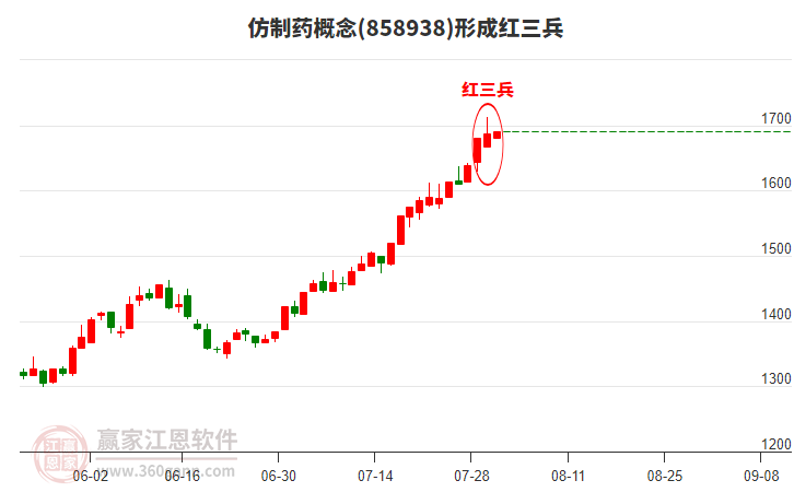 仿制藥形成形態(tài) 仿制藥形成頂部紅三兵形態(tài)