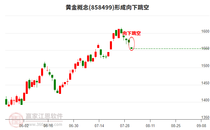 黃金概念形成黃金概念形成向下跳空形態(tài)