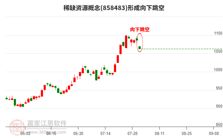 稀缺资源概念形成稀缺资源概念形成向下跳空形态