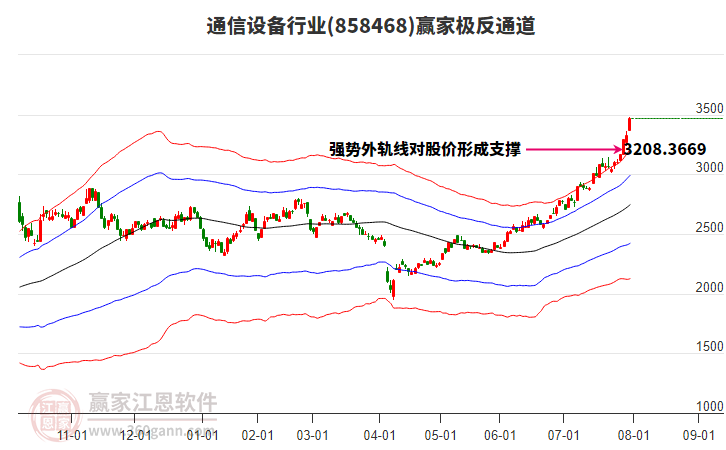858468通信設(shè)備贏家極反通道工具